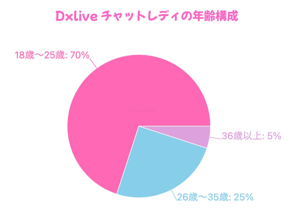 dxlive チャットレディの年齢構成